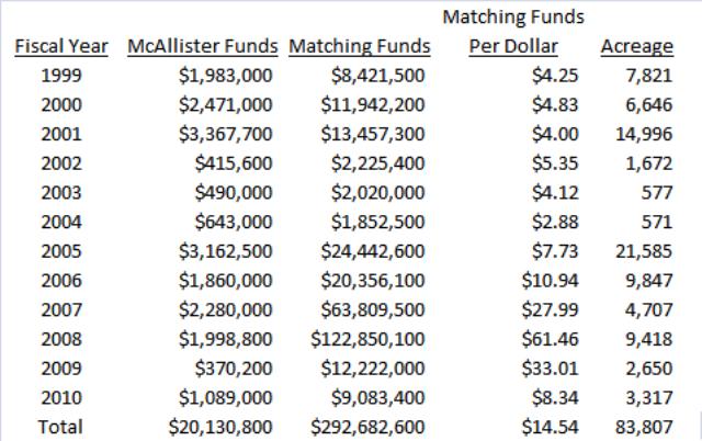 McAllister Grants Summary